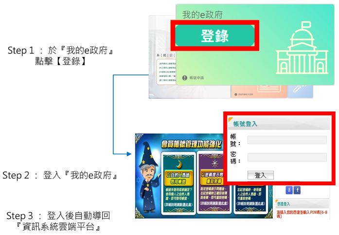 登入『我的e政府』帳號流程